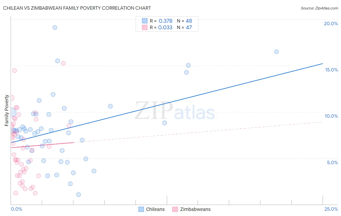 Chilean vs Zimbabwean Family Poverty