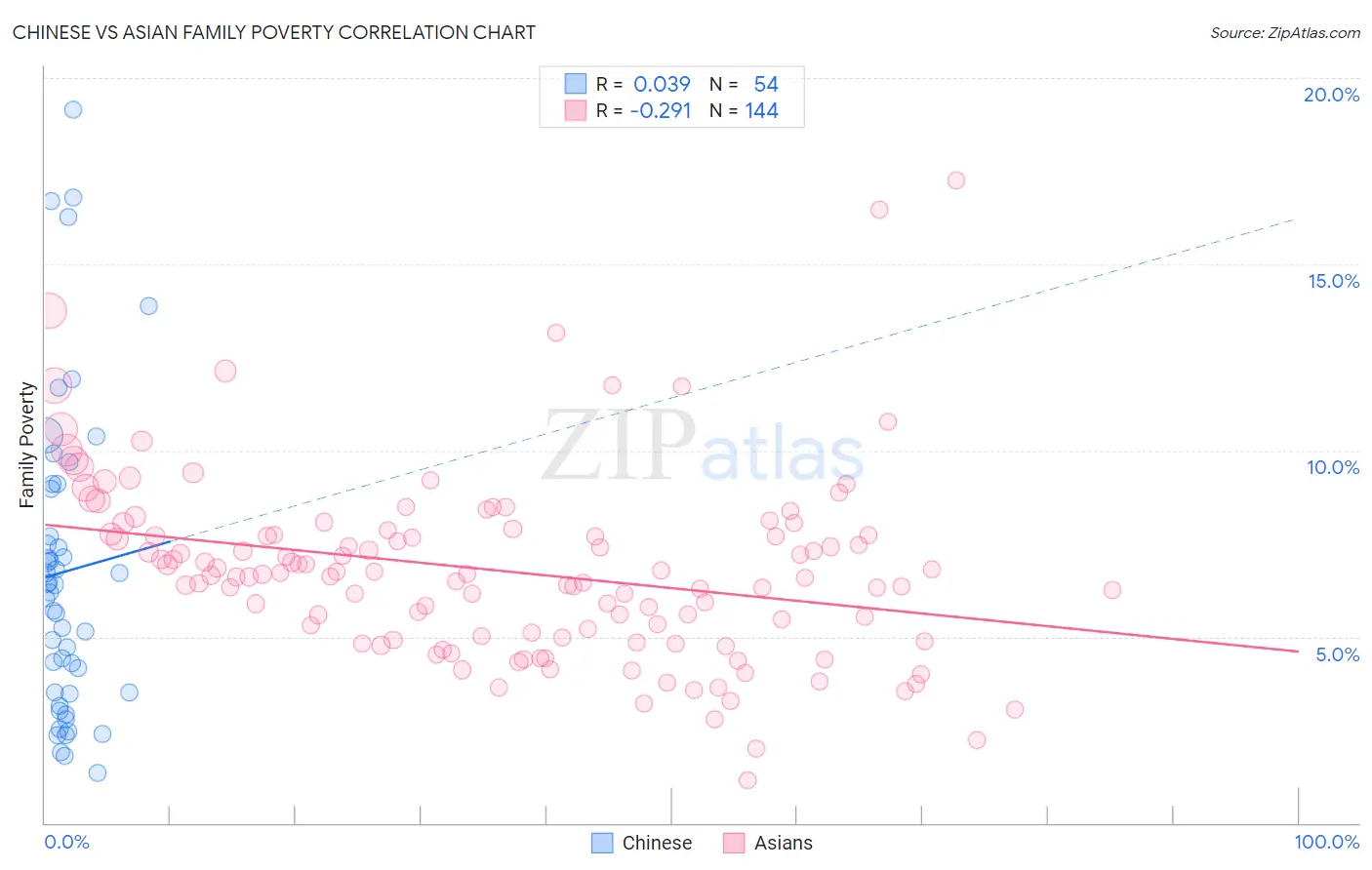 Chinese vs Asian Family Poverty
