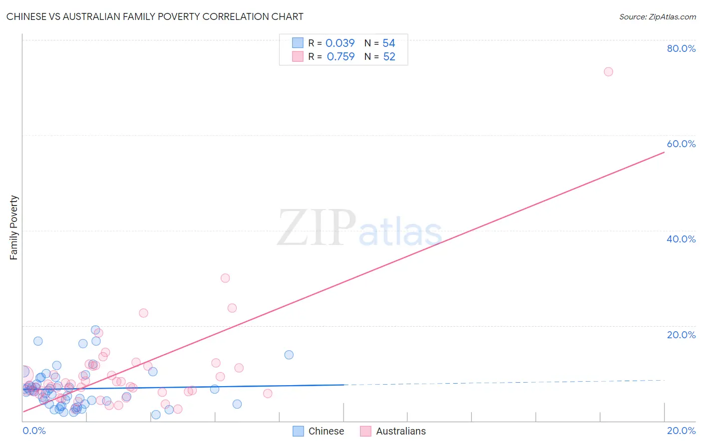 Chinese vs Australian Family Poverty