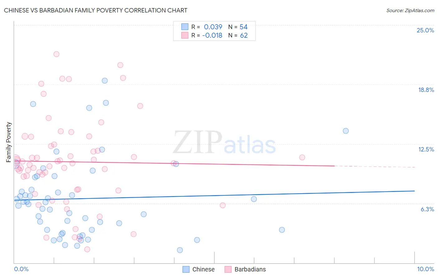 Chinese vs Barbadian Family Poverty