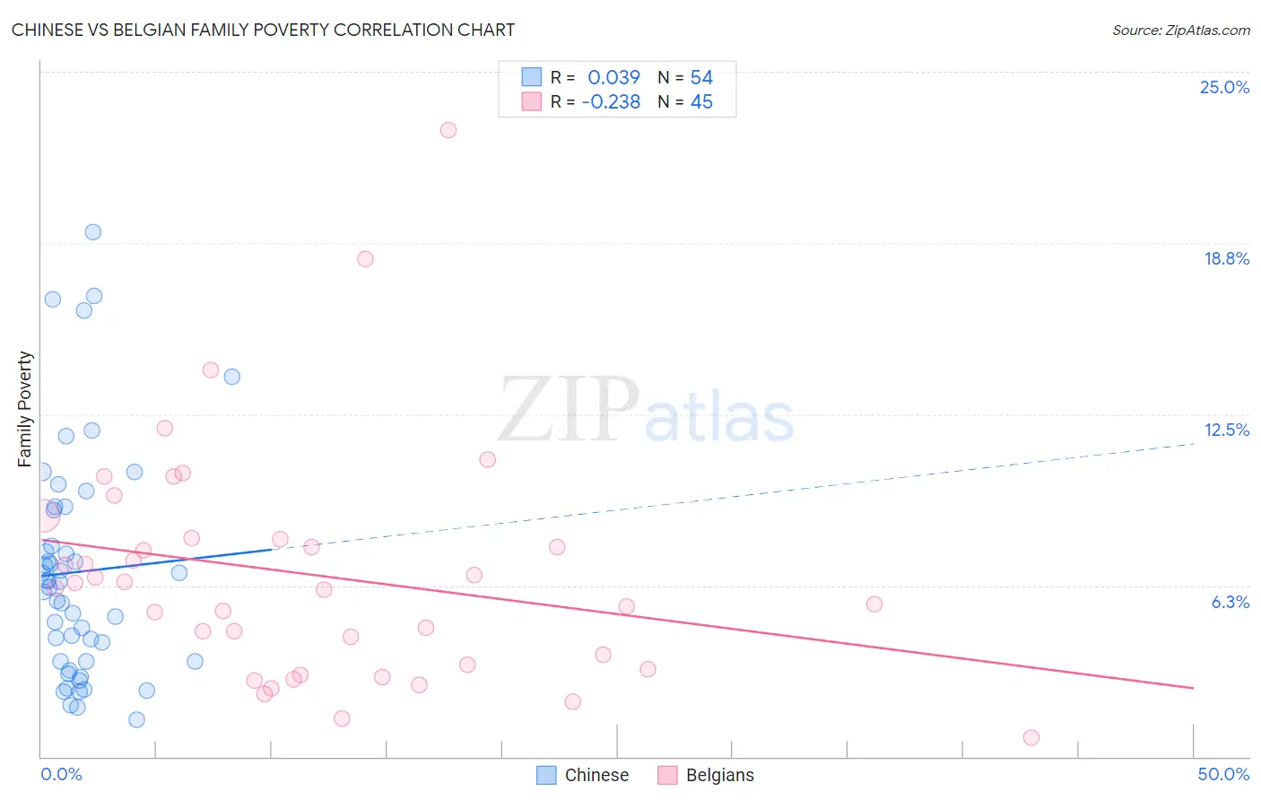Chinese vs Belgian Family Poverty