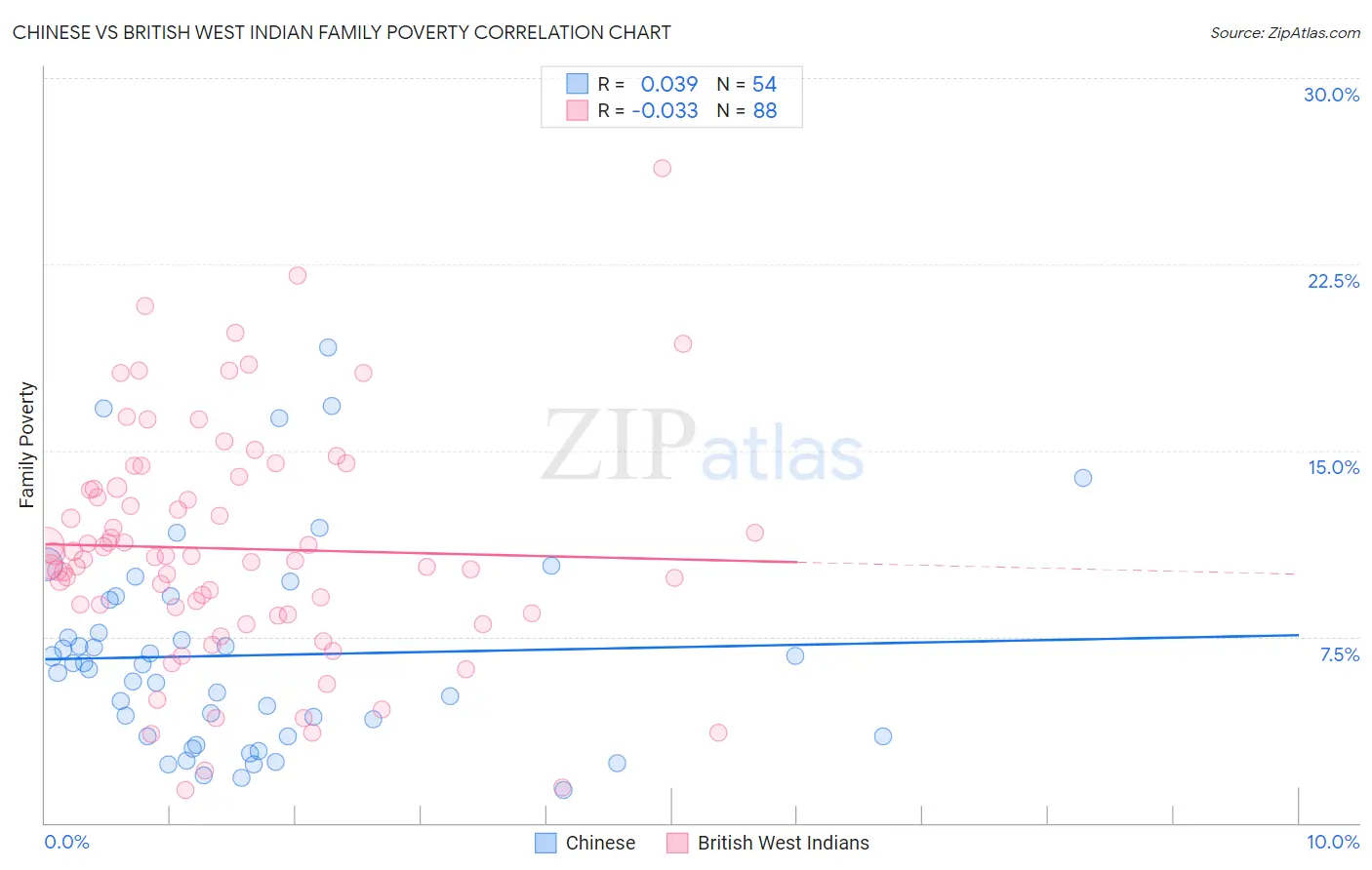 Chinese vs British West Indian Family Poverty