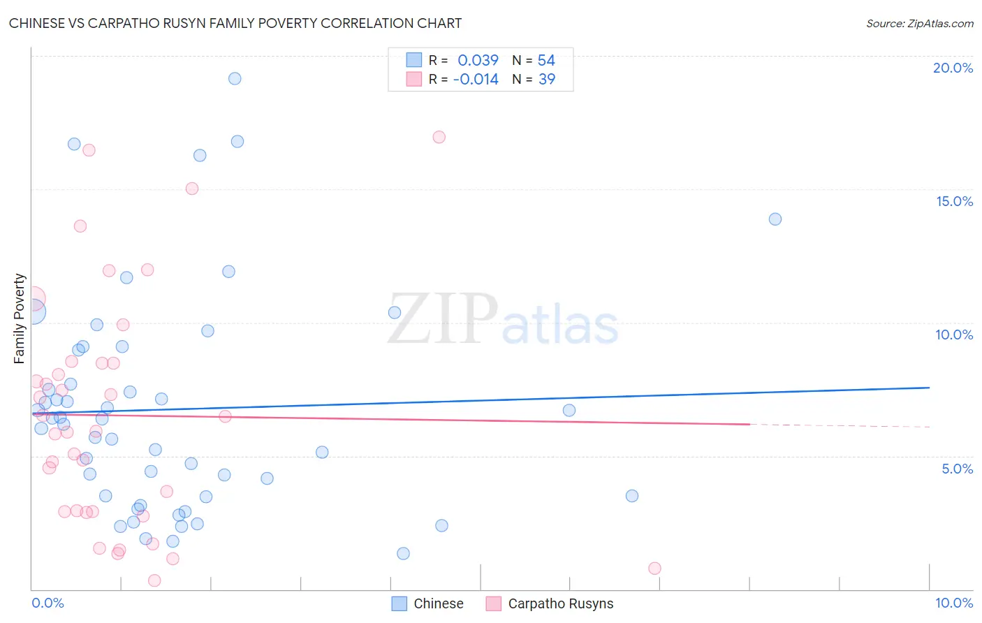 Chinese vs Carpatho Rusyn Family Poverty