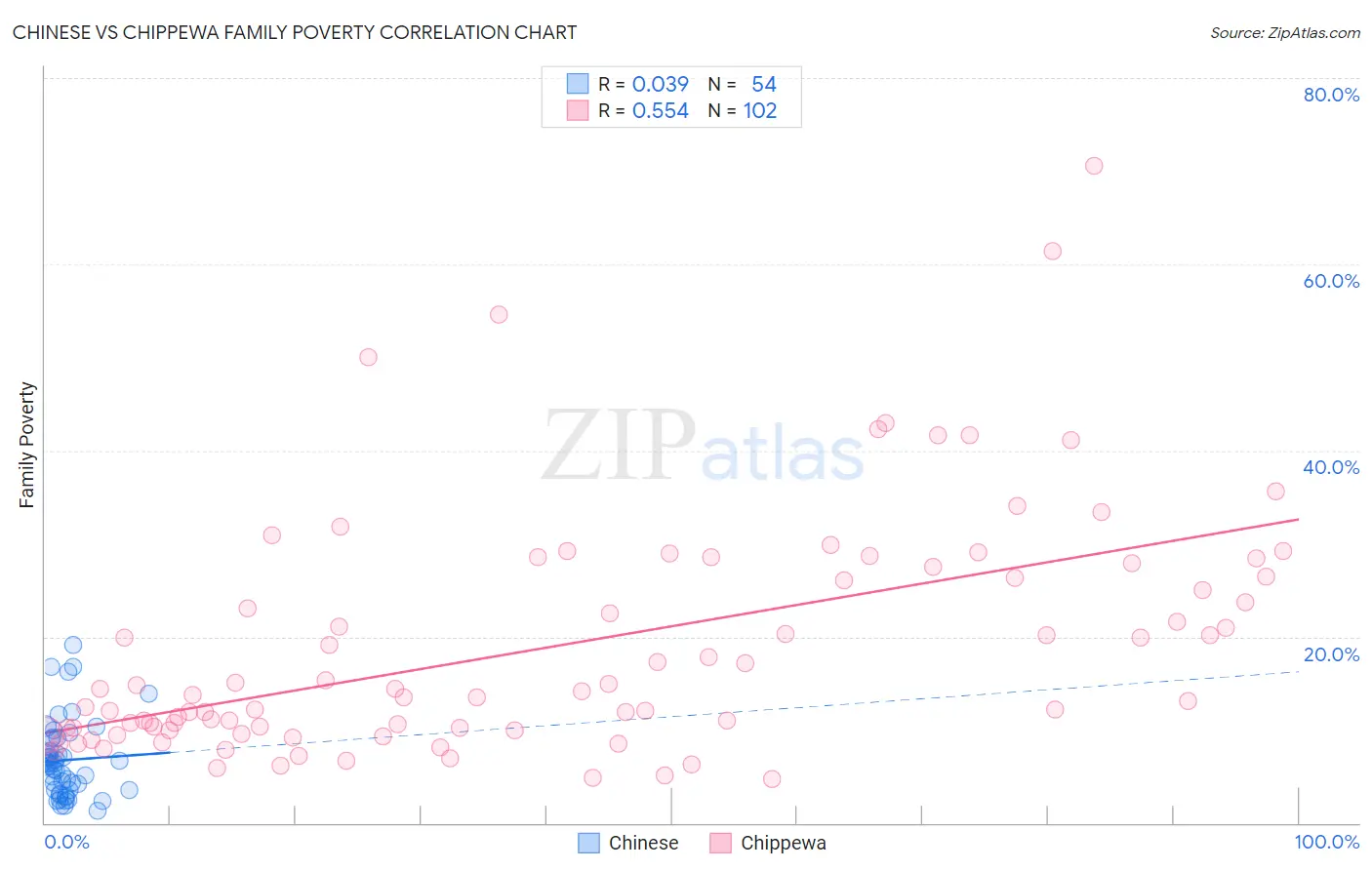 Chinese vs Chippewa Family Poverty