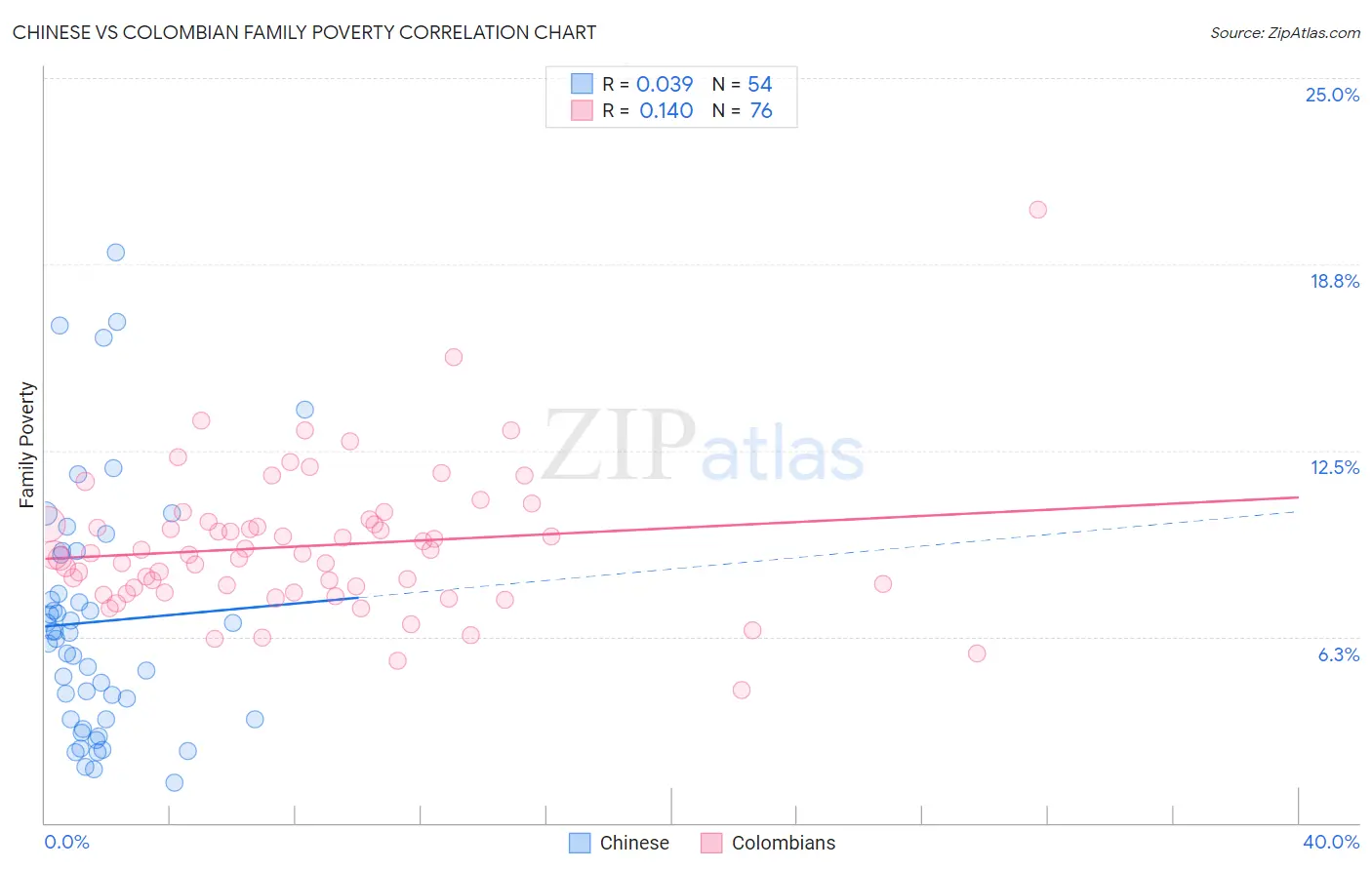 Chinese vs Colombian Family Poverty