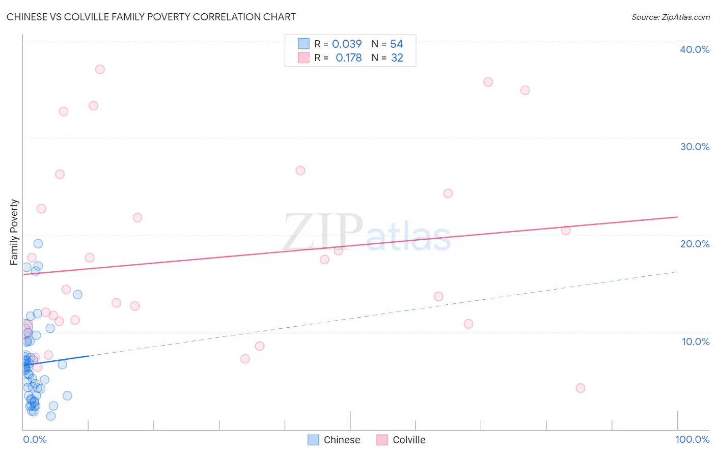Chinese vs Colville Family Poverty