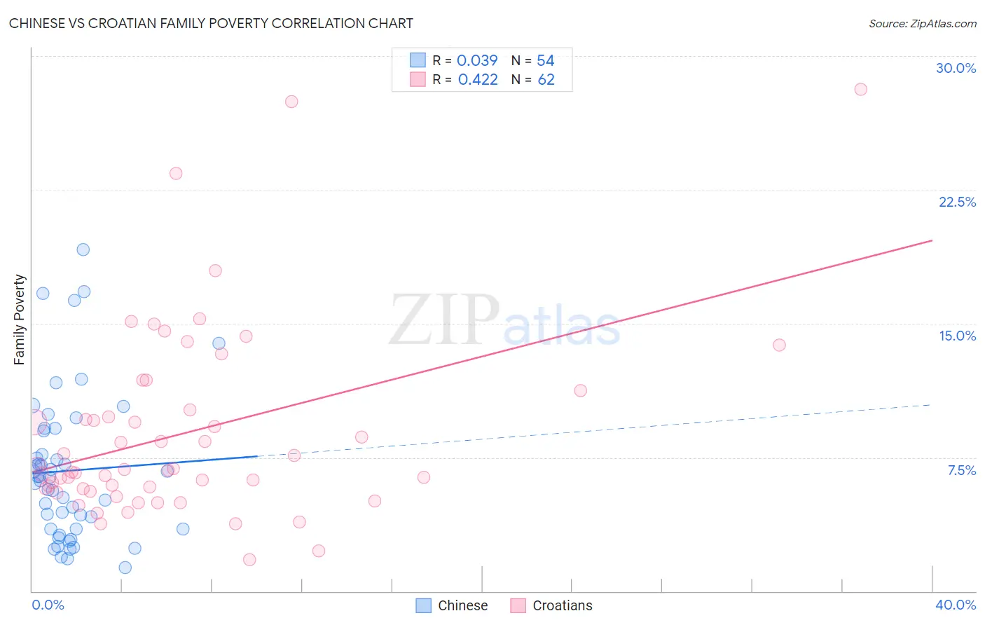 Chinese vs Croatian Family Poverty