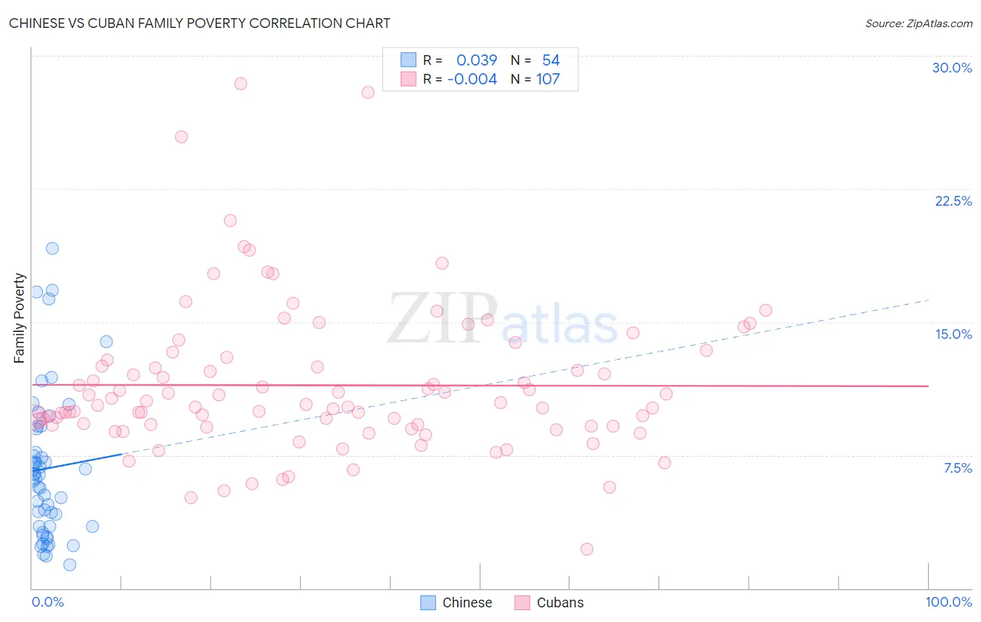 Chinese vs Cuban Family Poverty