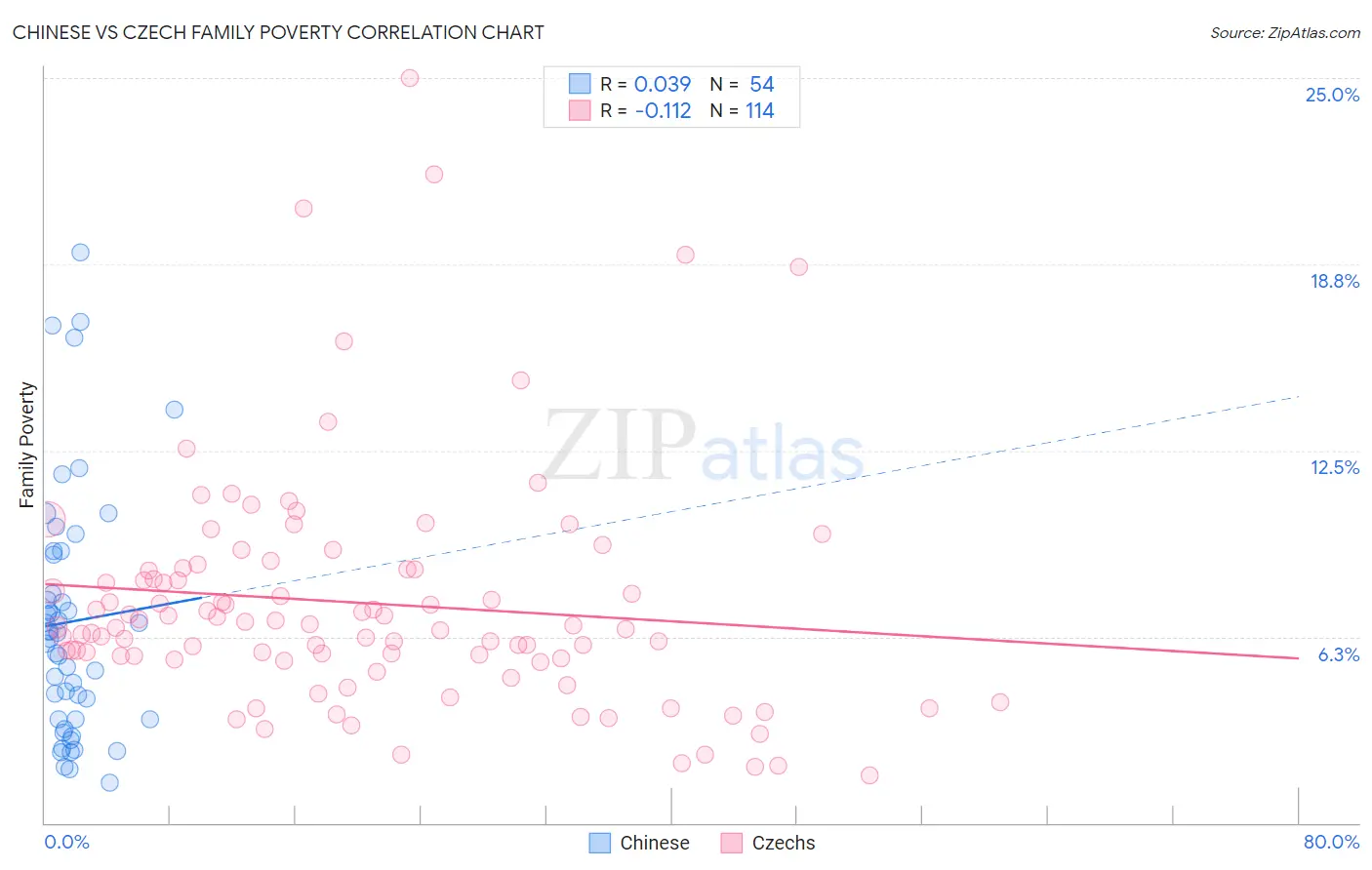Chinese vs Czech Family Poverty