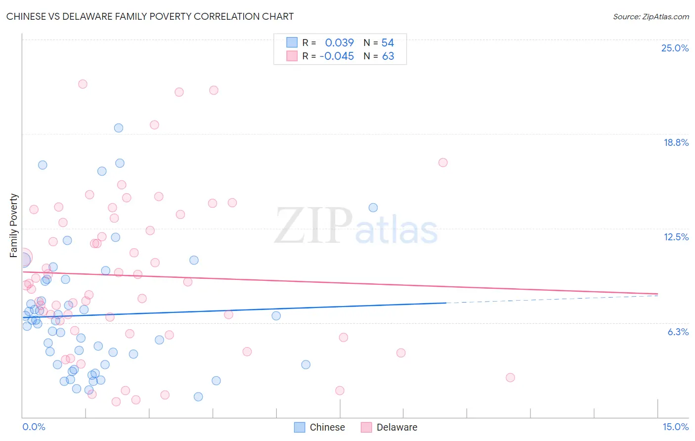 Chinese vs Delaware Family Poverty