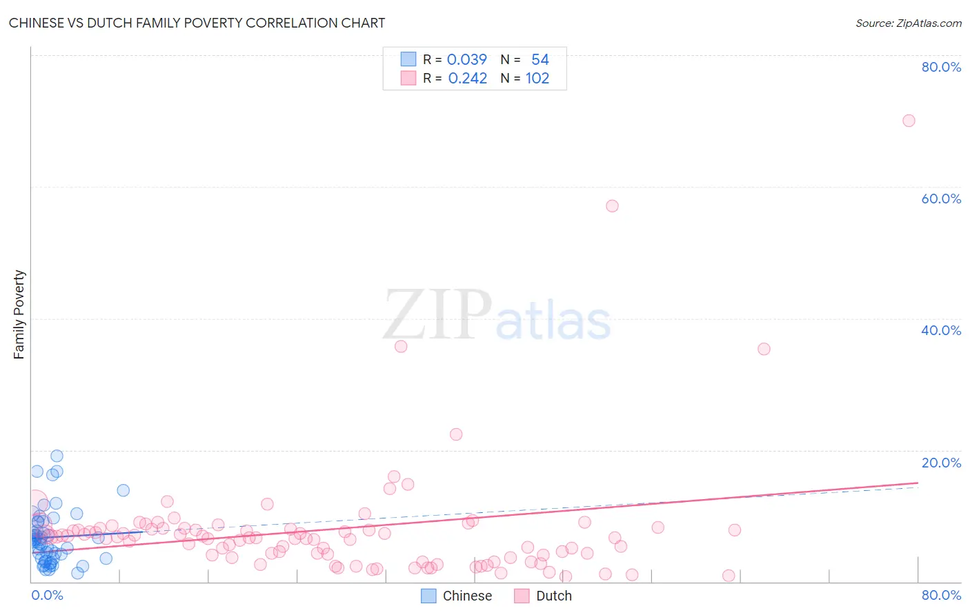 Chinese vs Dutch Family Poverty