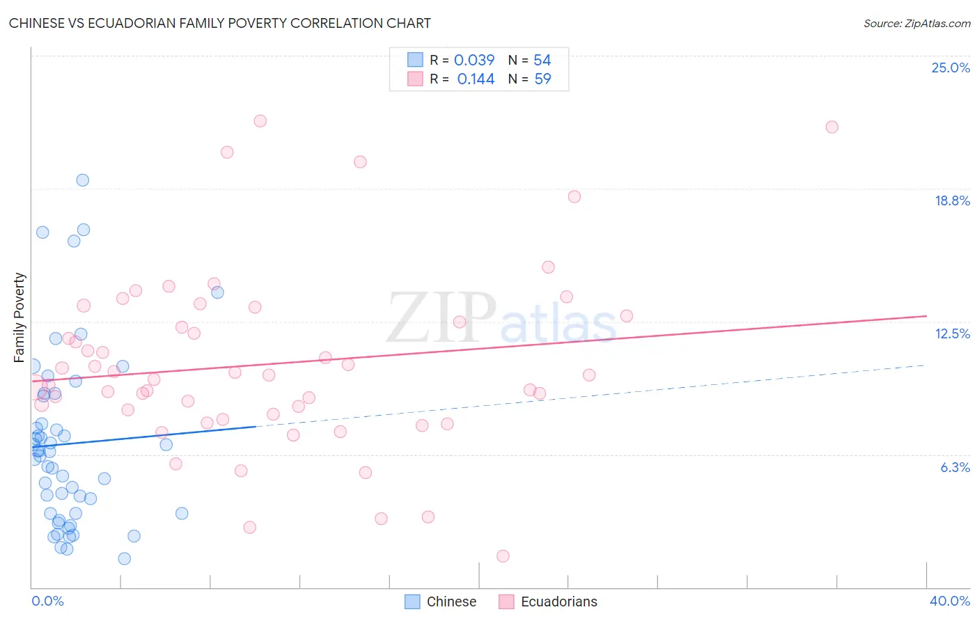Chinese vs Ecuadorian Family Poverty