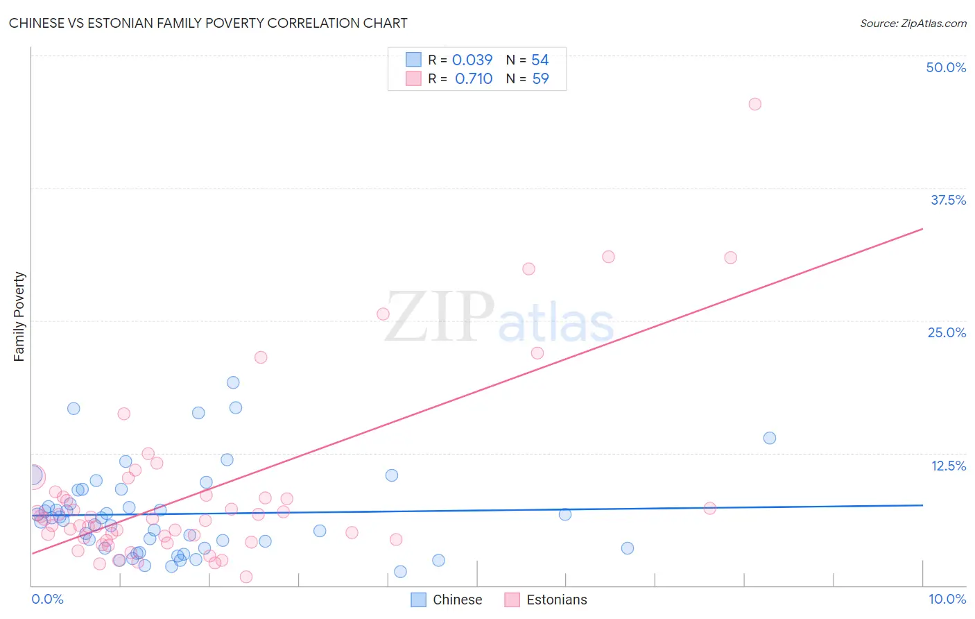 Chinese vs Estonian Family Poverty