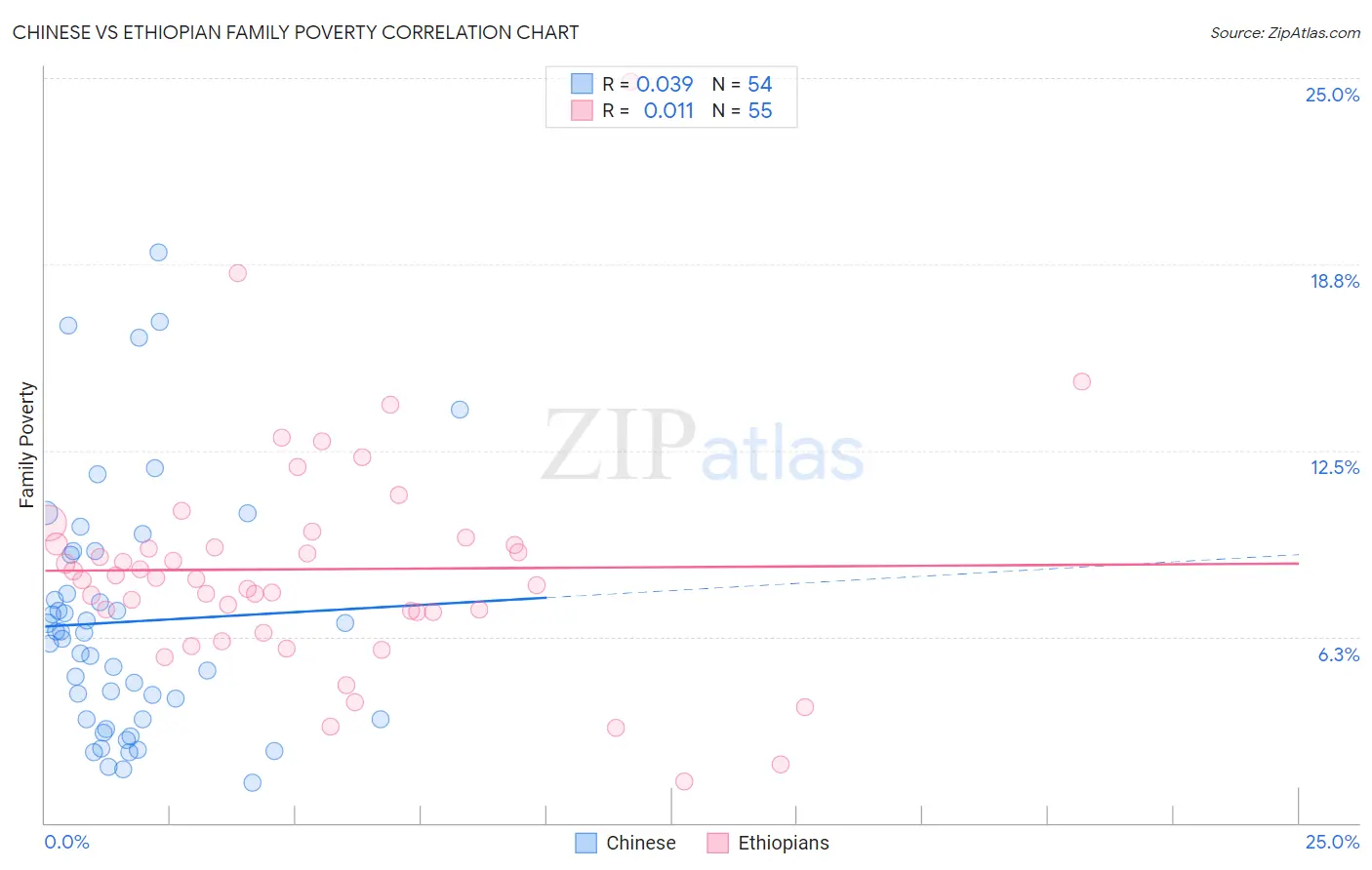 Chinese vs Ethiopian Family Poverty