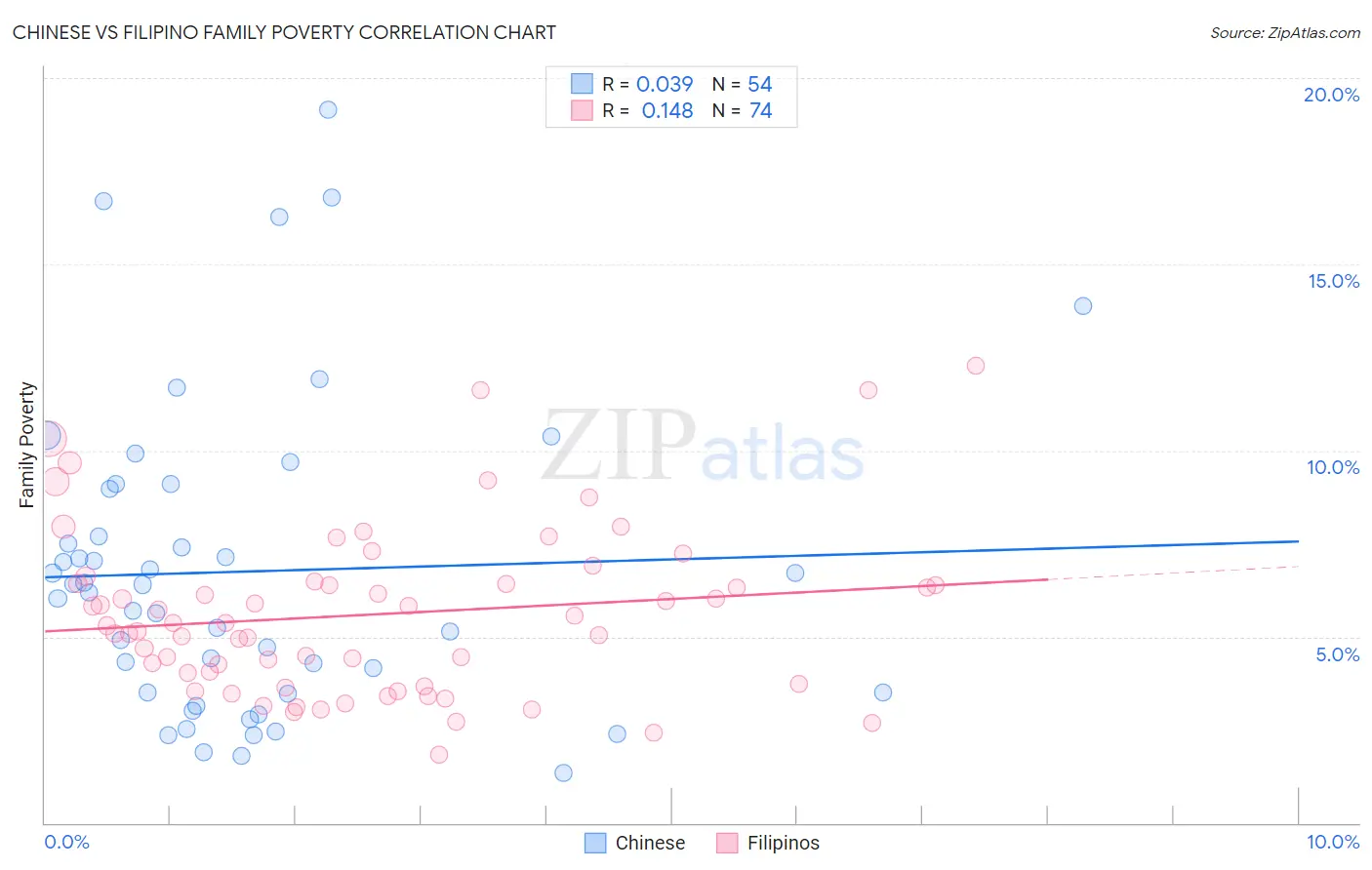 Chinese vs Filipino Family Poverty