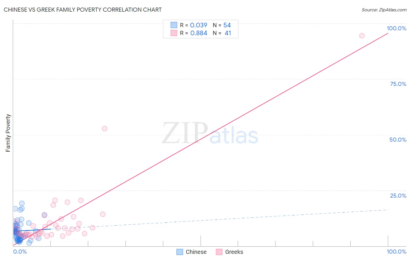 Chinese vs Greek Family Poverty