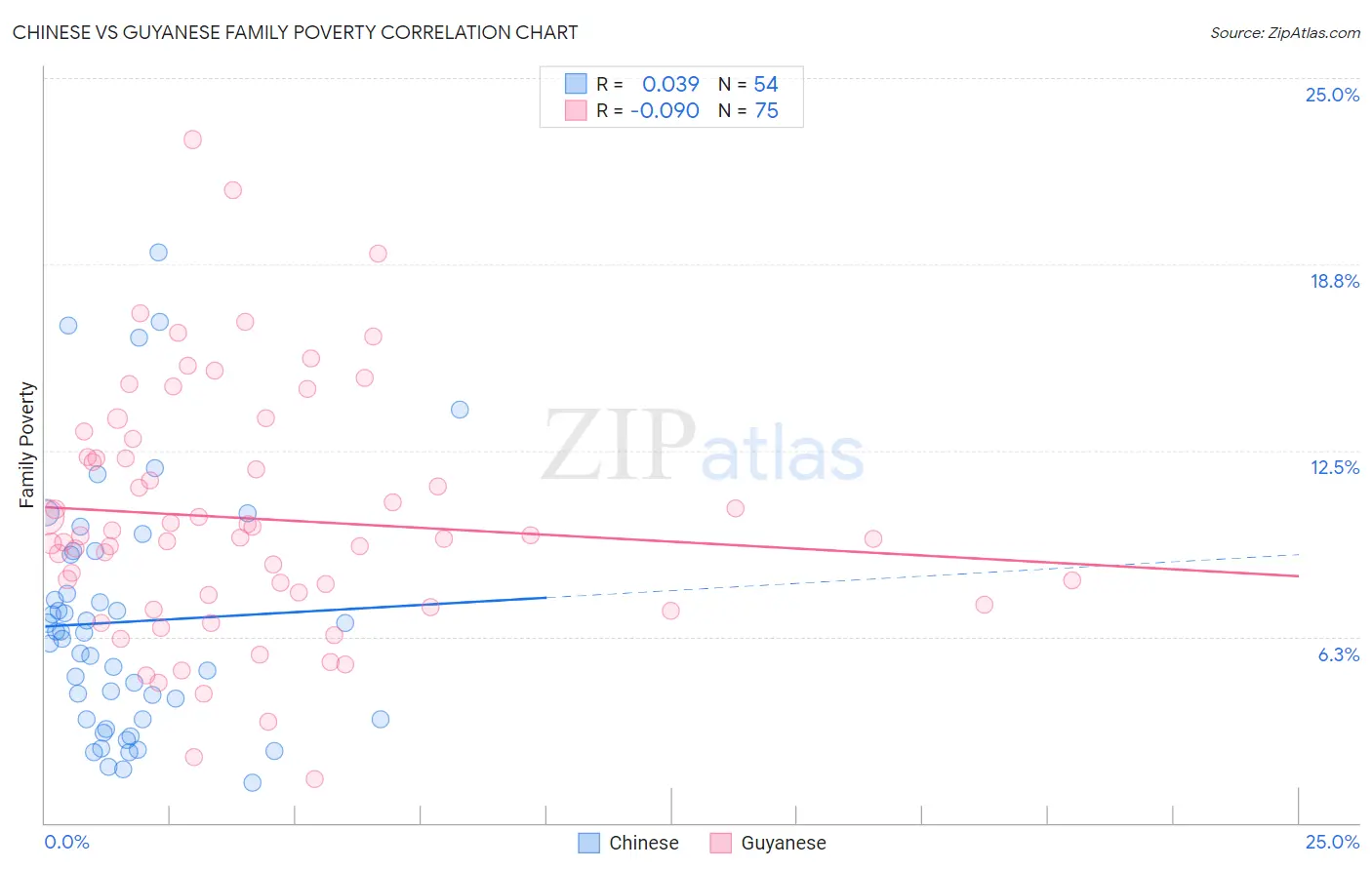 Chinese vs Guyanese Family Poverty