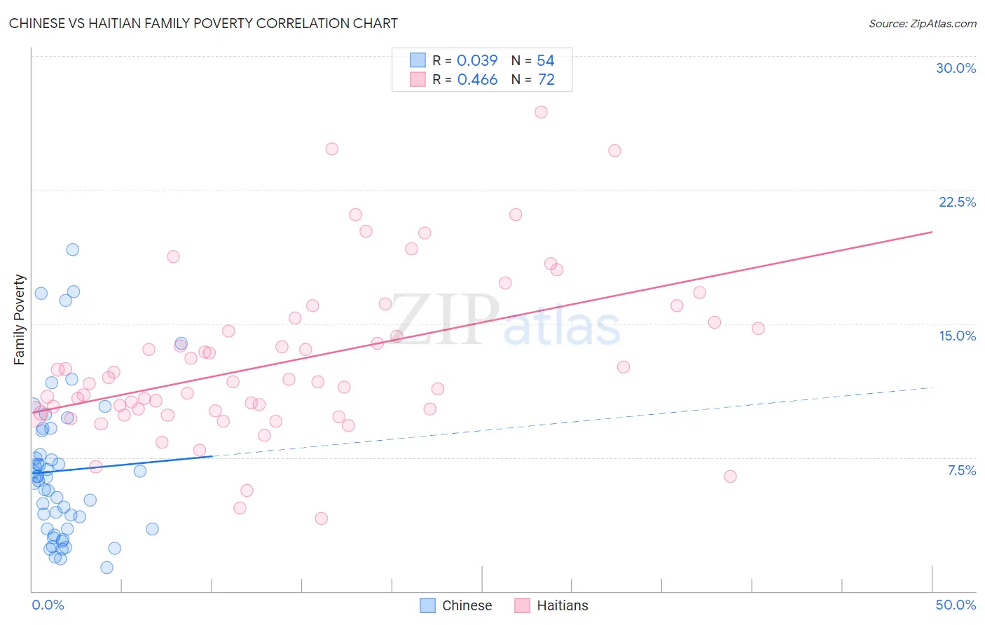 Chinese vs Haitian Family Poverty
