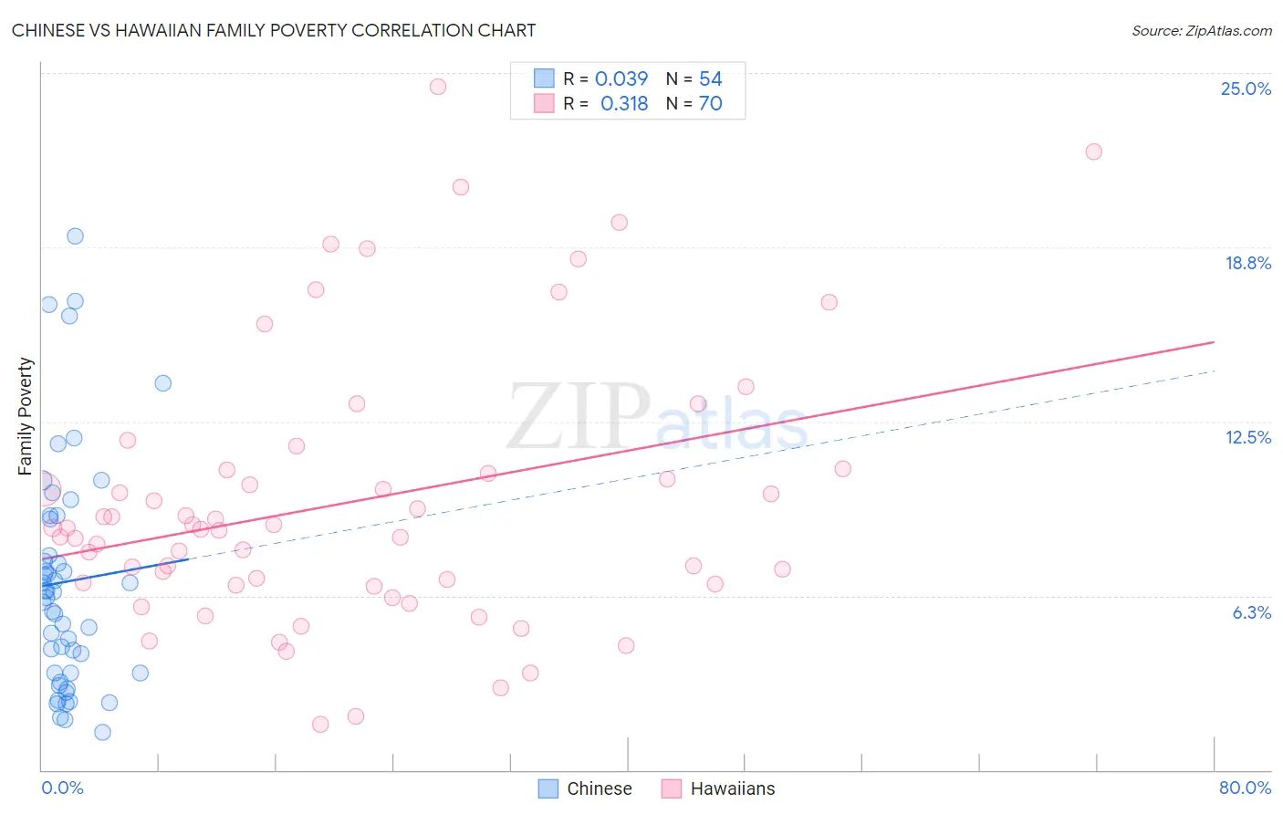 Chinese vs Hawaiian Family Poverty