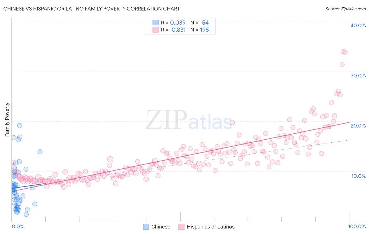 Chinese vs Hispanic or Latino Family Poverty