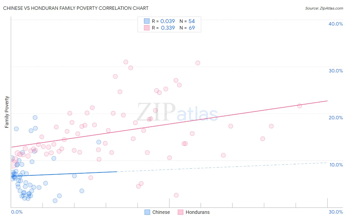 Chinese vs Honduran Family Poverty