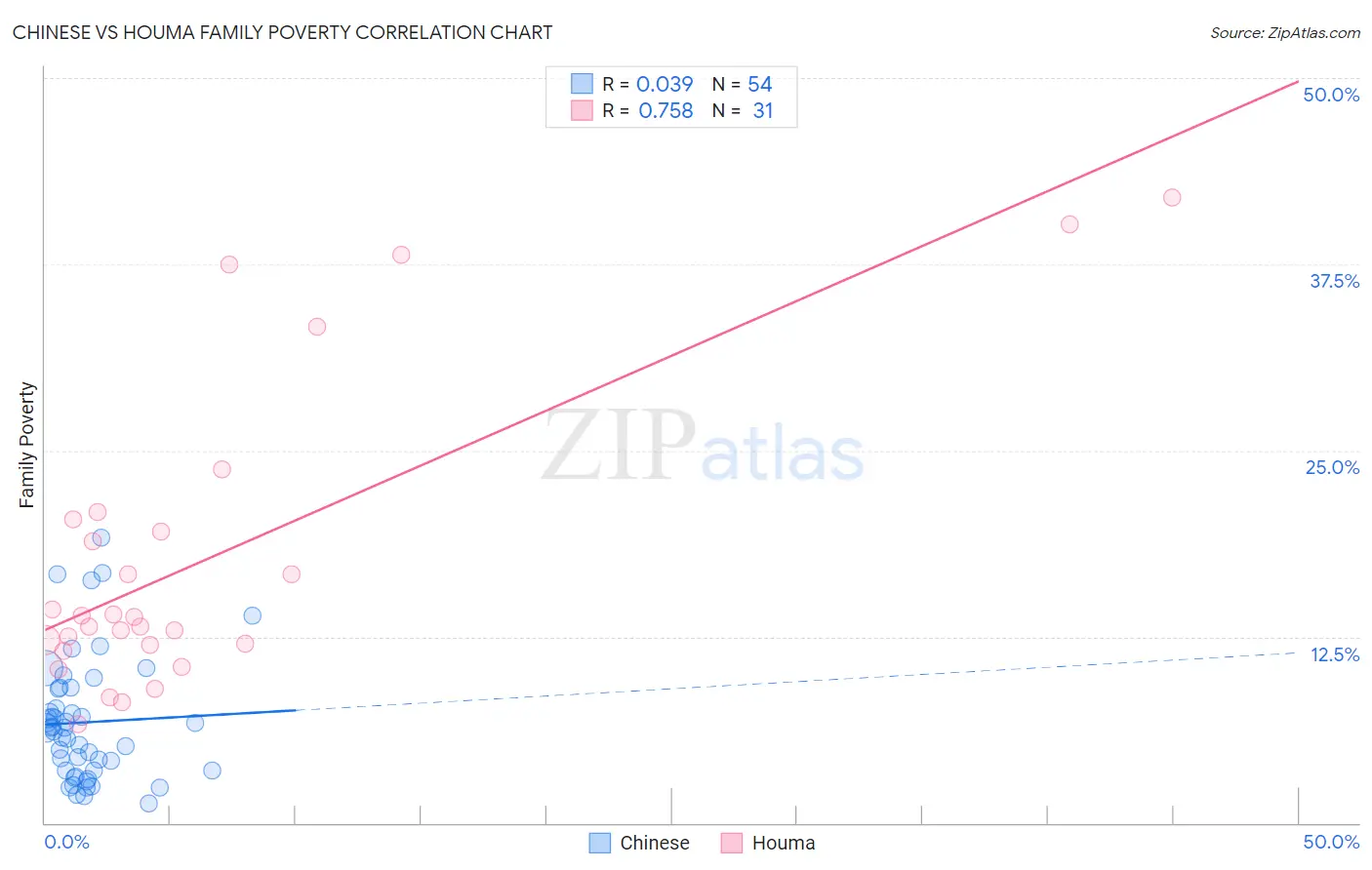 Chinese vs Houma Family Poverty