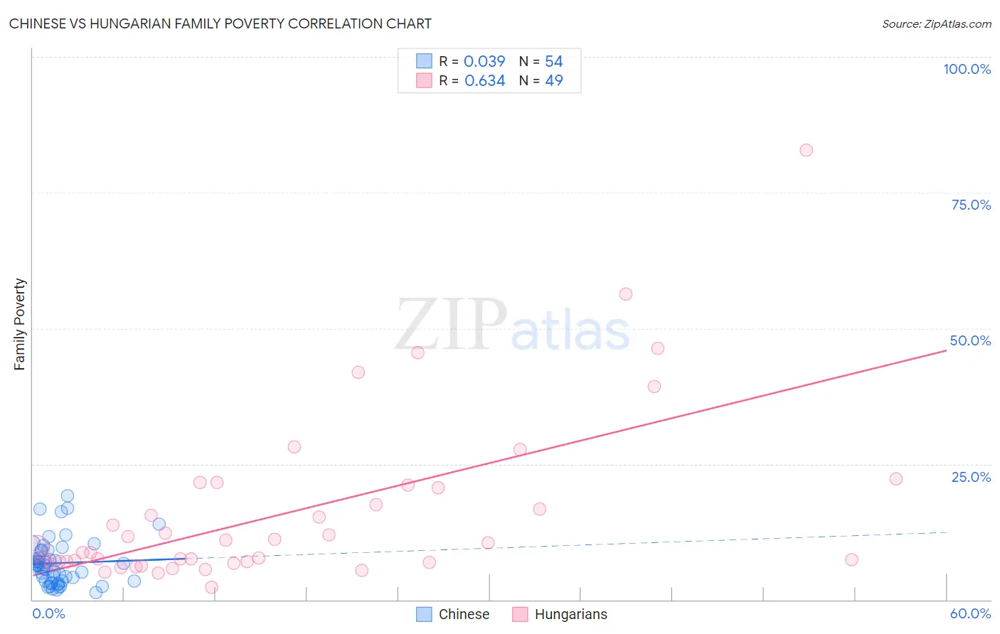 Chinese vs Hungarian Family Poverty