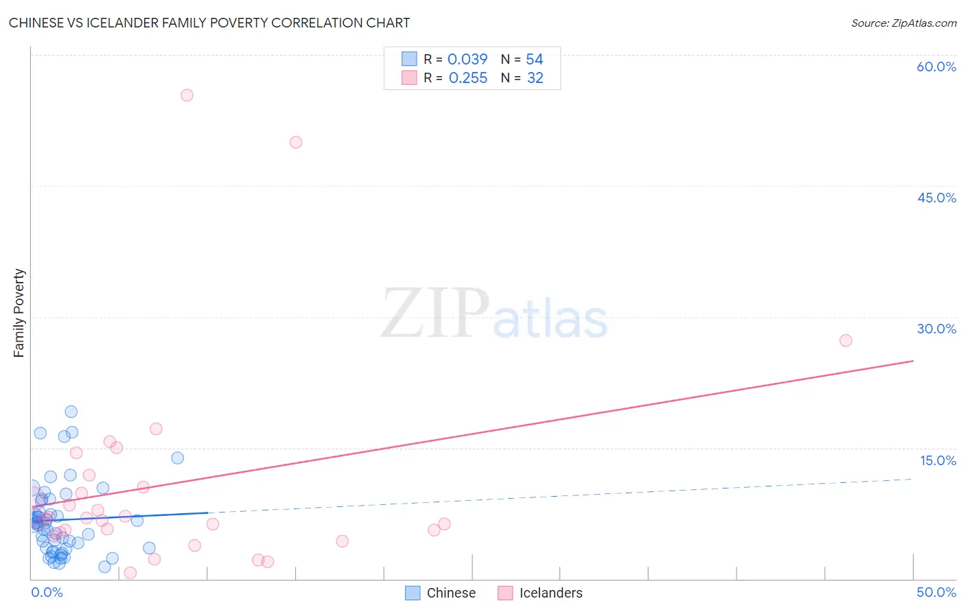 Chinese vs Icelander Family Poverty