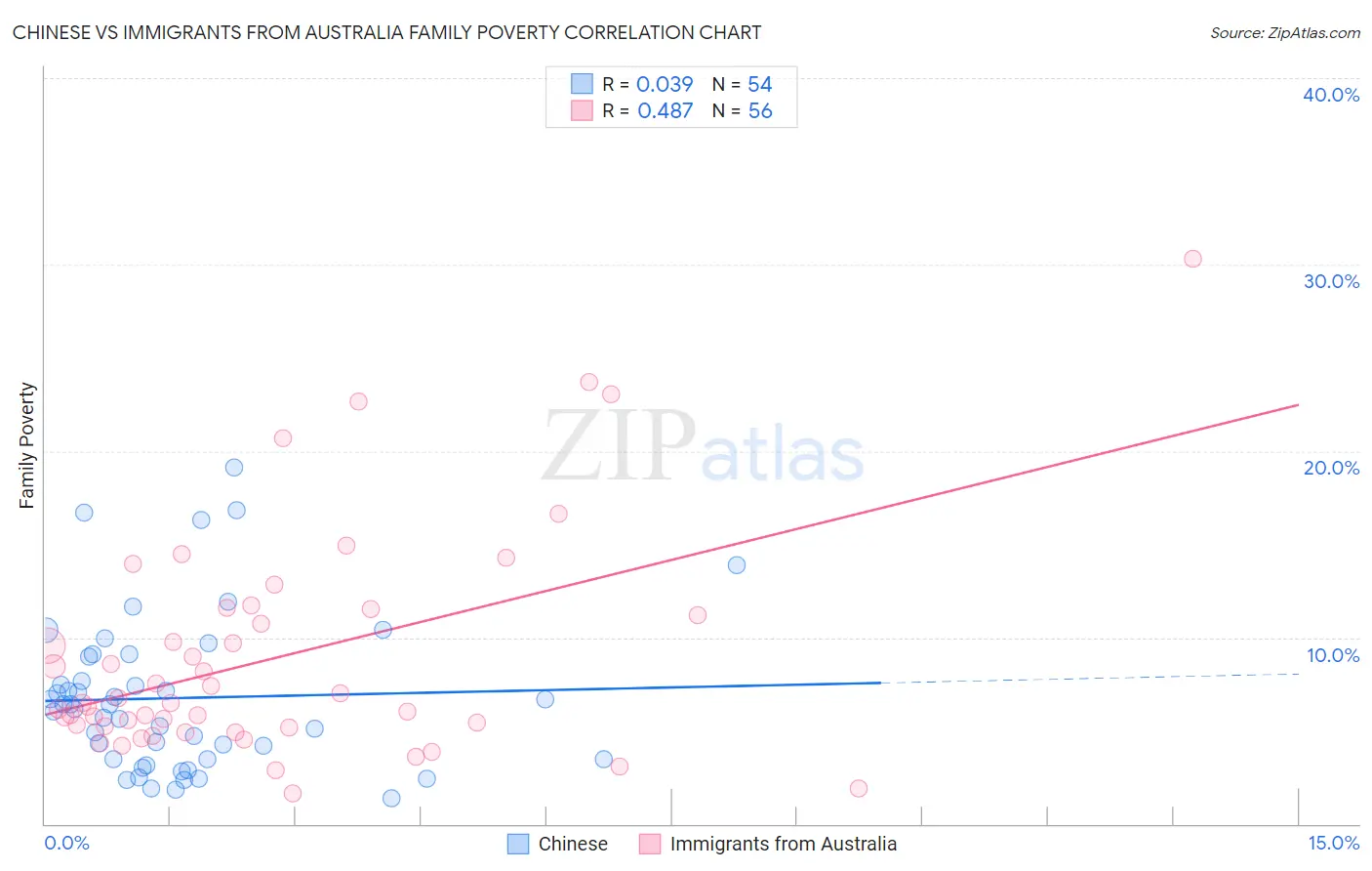 Chinese vs Immigrants from Australia Family Poverty