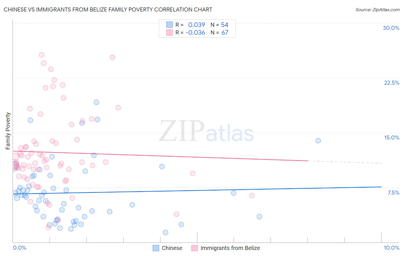 Chinese vs Immigrants from Belize Family Poverty