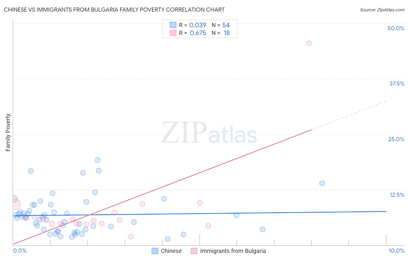 Chinese vs Immigrants from Bulgaria Family Poverty