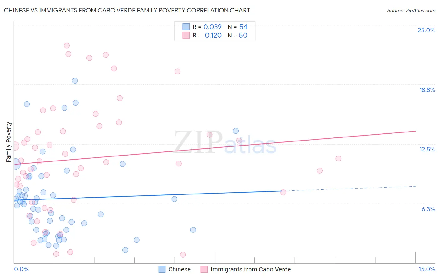 Chinese vs Immigrants from Cabo Verde Family Poverty