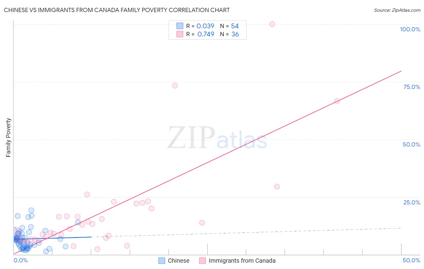 Chinese vs Immigrants from Canada Family Poverty