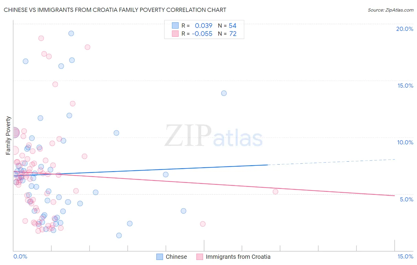 Chinese vs Immigrants from Croatia Family Poverty