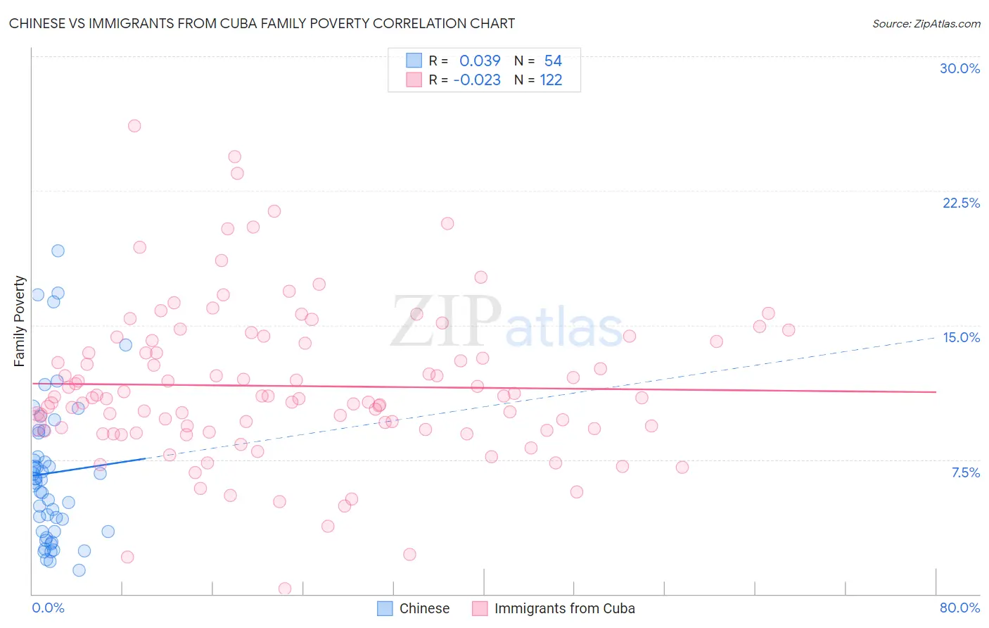 Chinese vs Immigrants from Cuba Family Poverty
