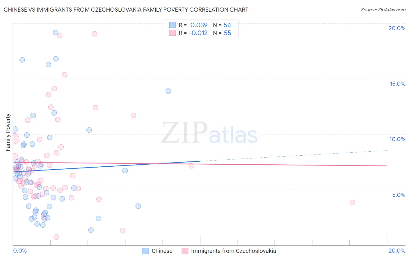Chinese vs Immigrants from Czechoslovakia Family Poverty