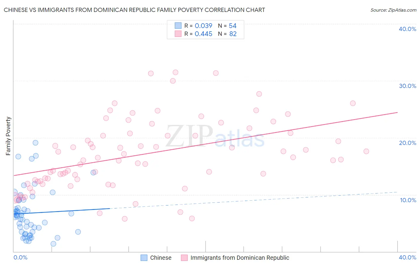 Chinese vs Immigrants from Dominican Republic Family Poverty