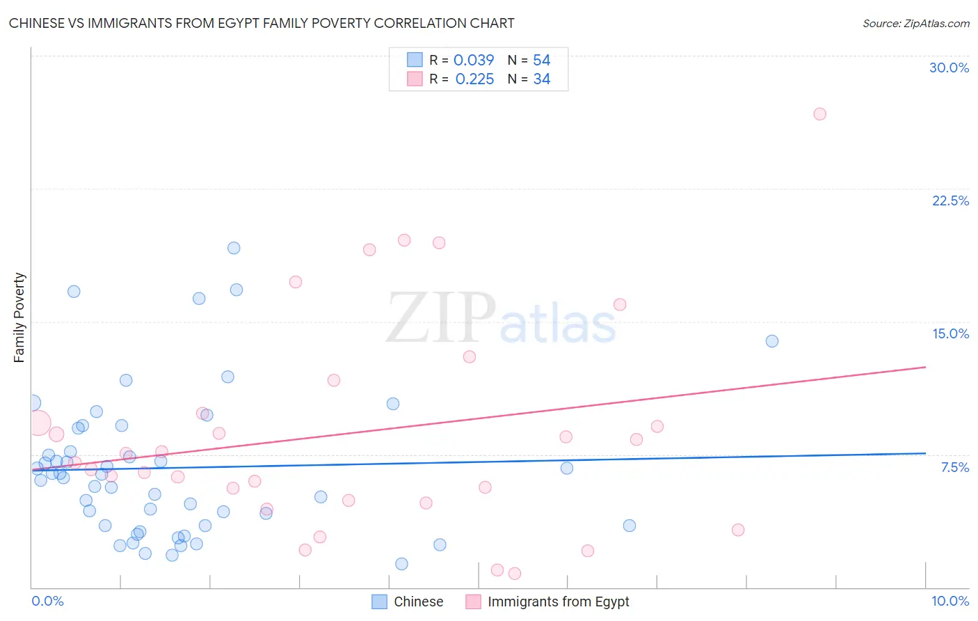 Chinese vs Immigrants from Egypt Family Poverty