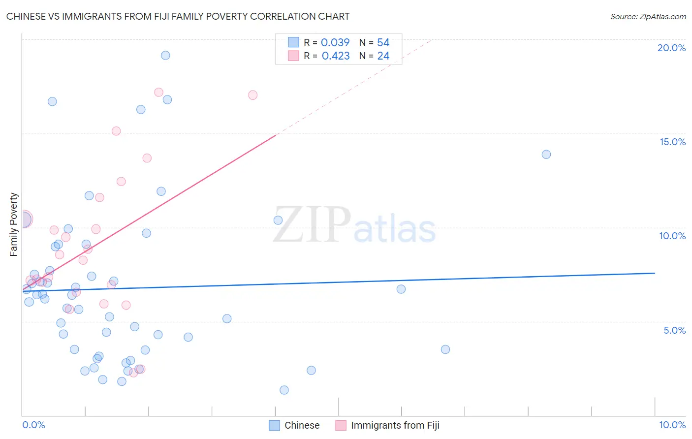 Chinese vs Immigrants from Fiji Family Poverty