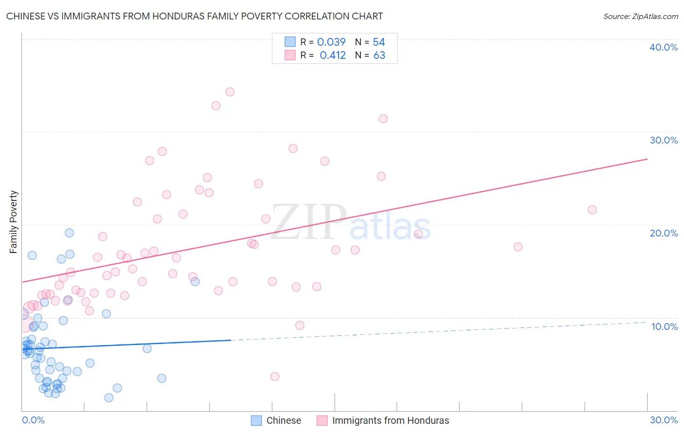 Chinese vs Immigrants from Honduras Family Poverty