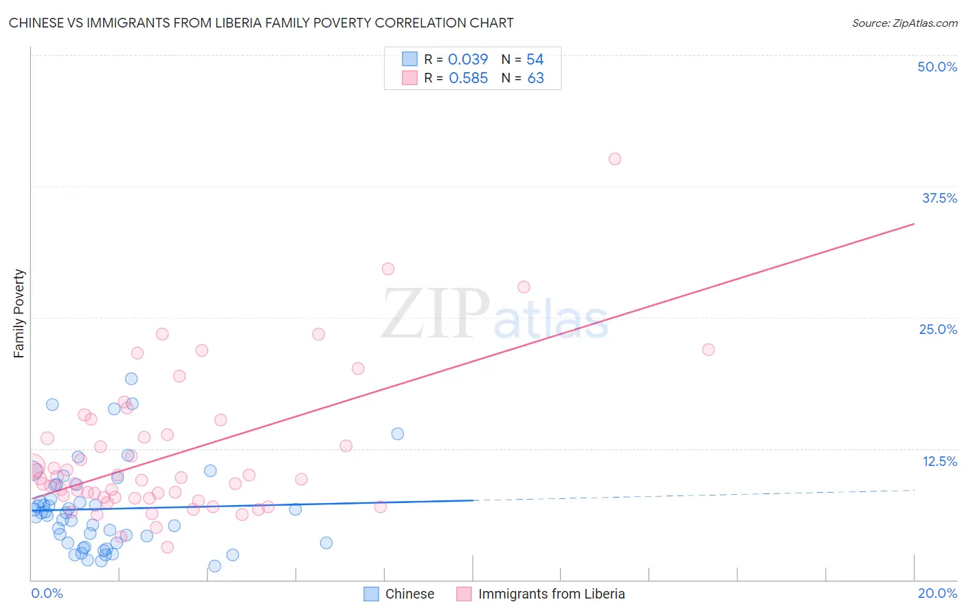 Chinese vs Immigrants from Liberia Family Poverty