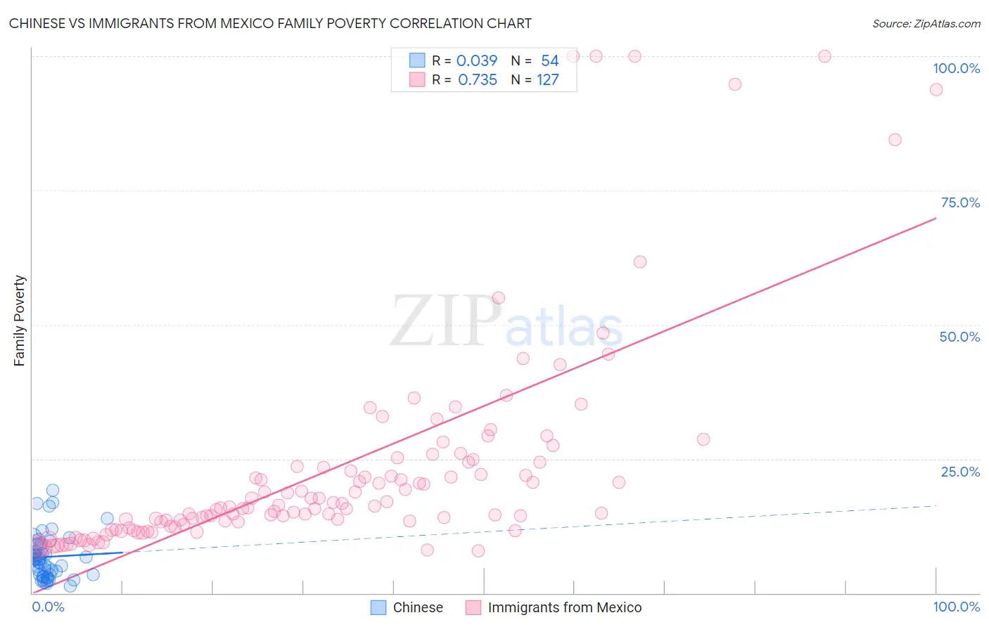 Chinese vs Immigrants from Mexico Family Poverty