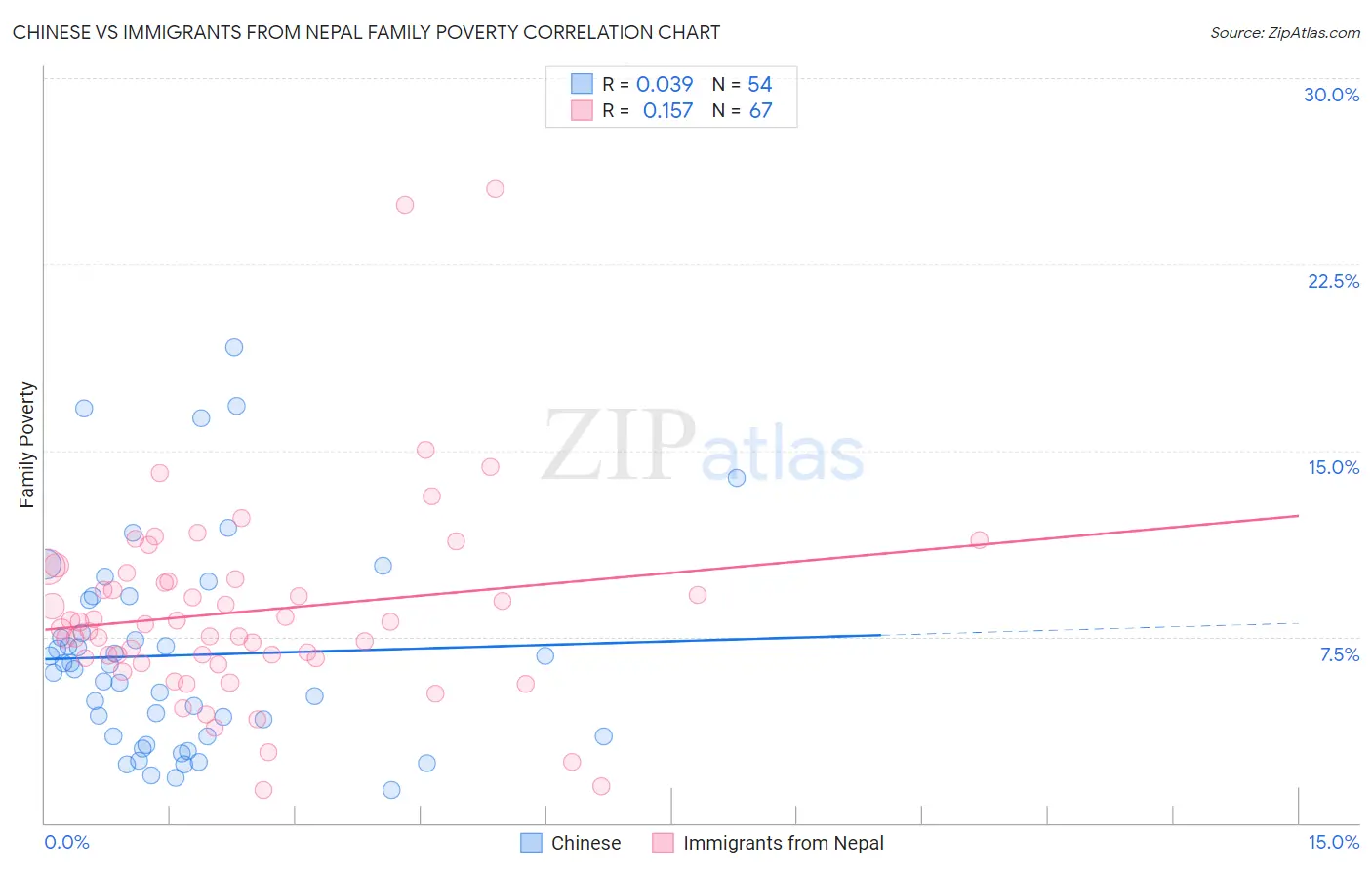 Chinese vs Immigrants from Nepal Family Poverty