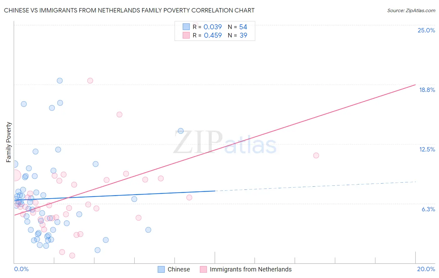 Chinese vs Immigrants from Netherlands Family Poverty