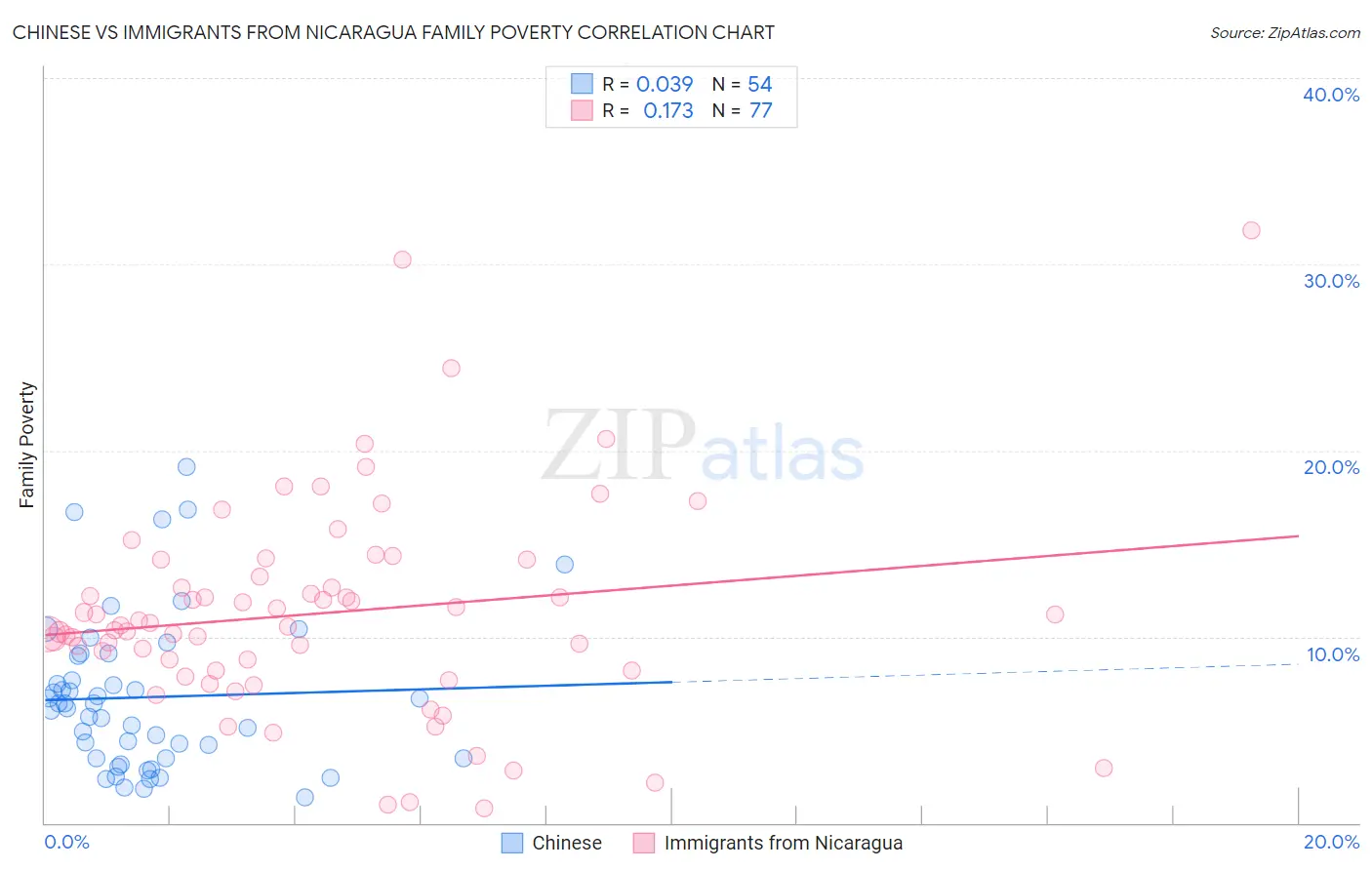 Chinese vs Immigrants from Nicaragua Family Poverty