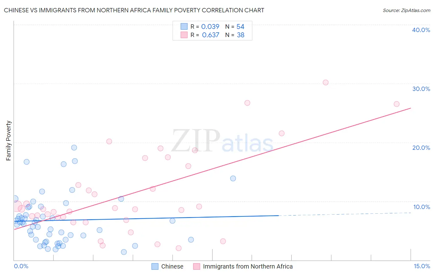 Chinese vs Immigrants from Northern Africa Family Poverty