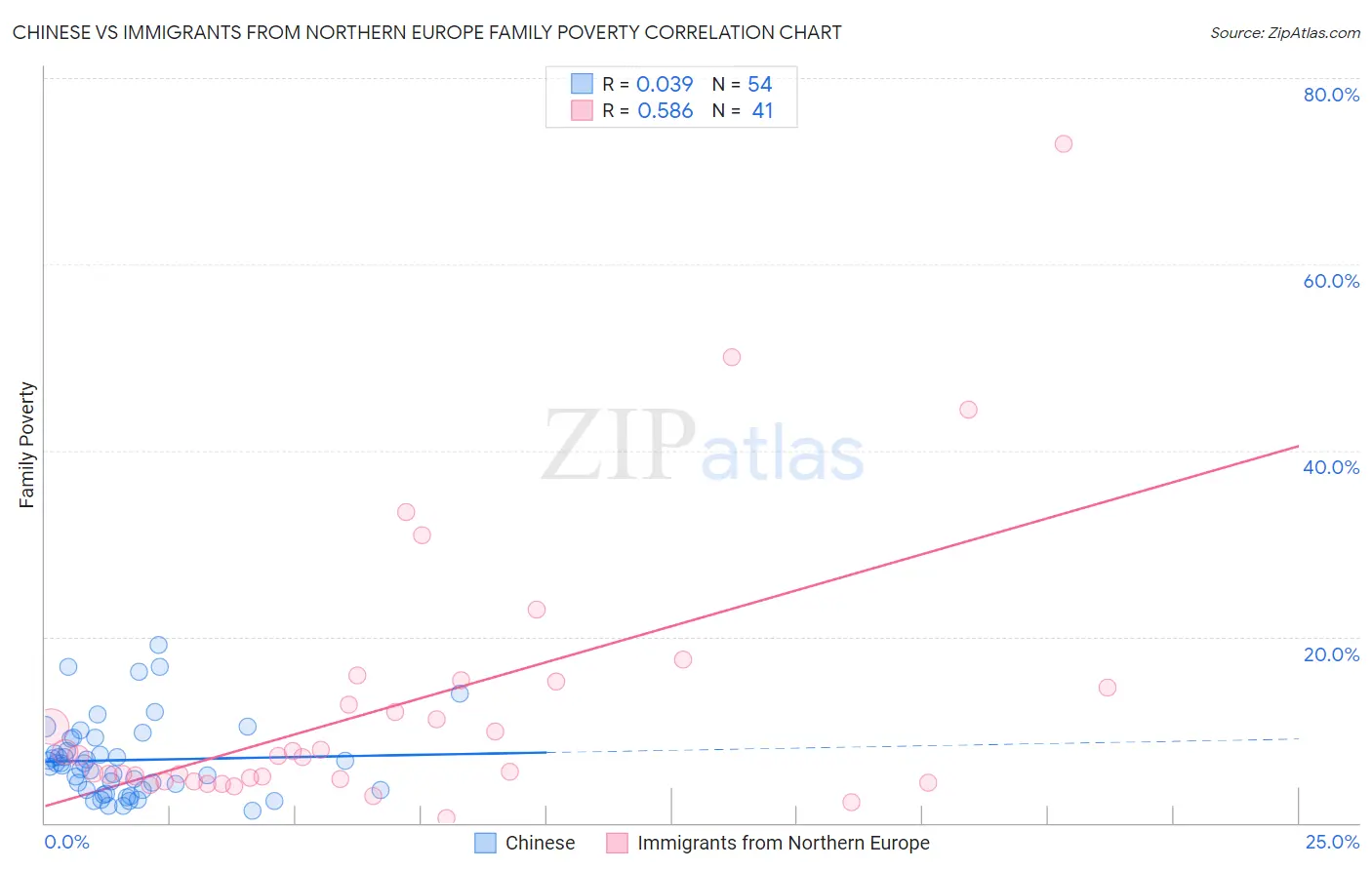 Chinese vs Immigrants from Northern Europe Family Poverty