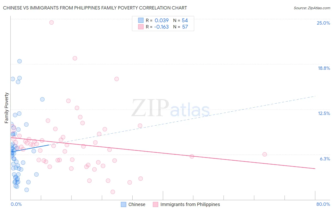Chinese vs Immigrants from Philippines Family Poverty