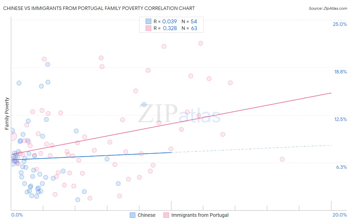Chinese vs Immigrants from Portugal Family Poverty