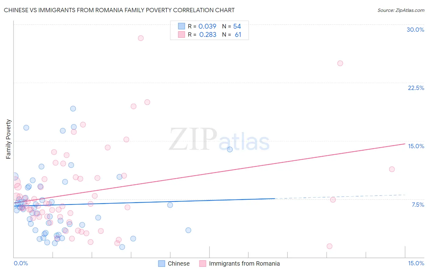 Chinese vs Immigrants from Romania Family Poverty